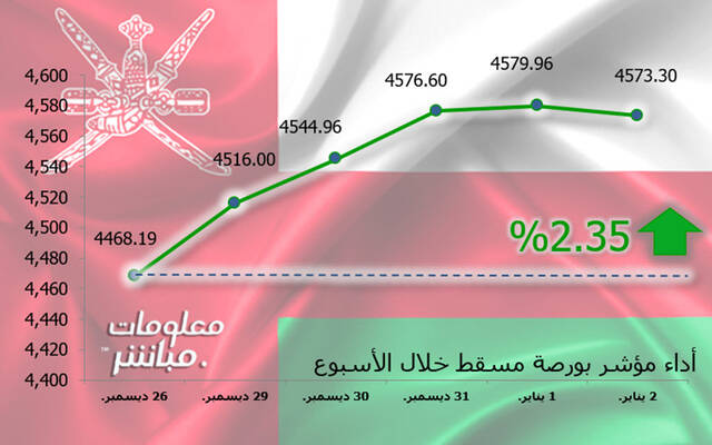 مؤشر مسقط يرتفع 2.35% في أسبوع.. ومكاسب سوقية 267.7 مليون ريال