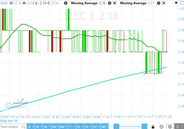 سهم الكابلات الكهربائية المصرية