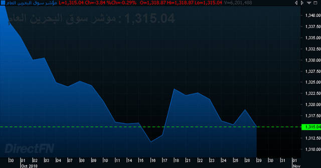 بورصة البحرين تعاود الهبوط بفعل تراجعات جماعية