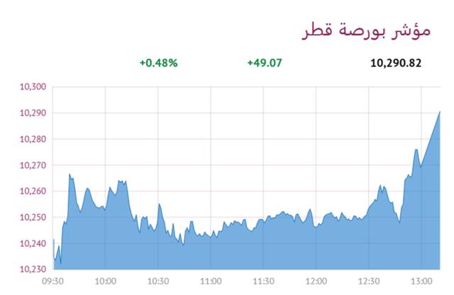 المؤشر العام لبورصة قطر