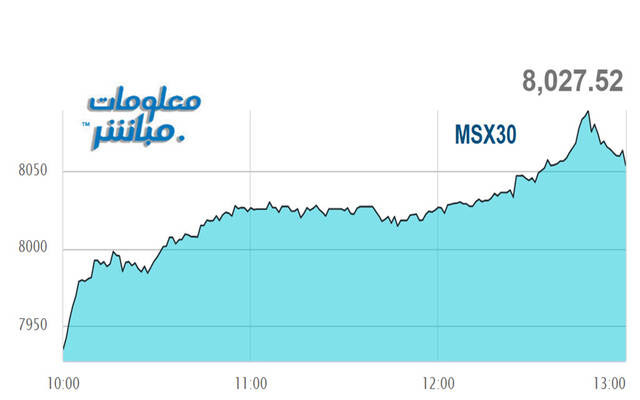 أداء مؤشر مسقط 30 خلال الجلسة