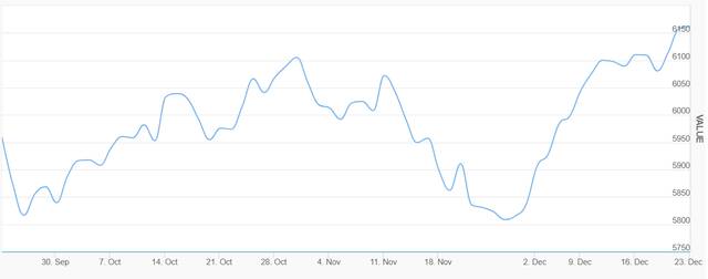 أداء مؤشر بورصة دبي