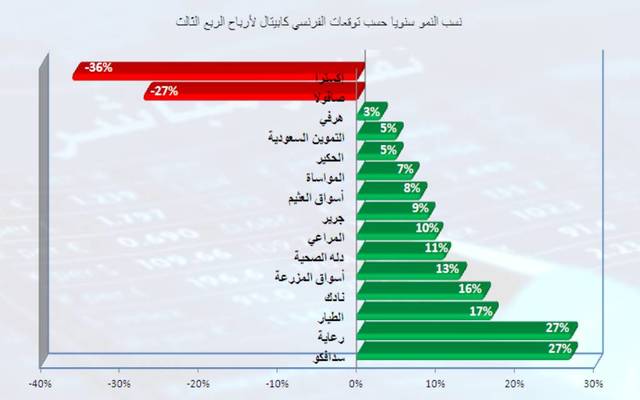 نسب النمو سنويا حسب توقعات الفرنسي كابيتال لأرباح الربع الثالث