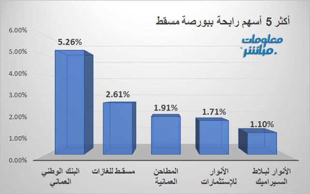 الأسهم الأكثر ارتفاعاً ببورصة مسقط