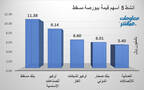 الأسهم الأنشط قيمةَ في بورصة مسقط