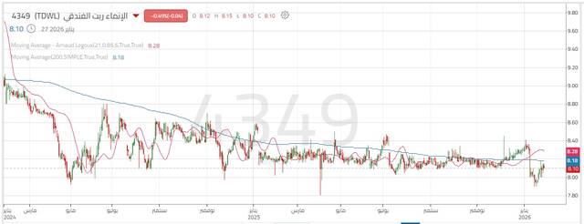 أداء سهم الإنماء ريت الفندقي