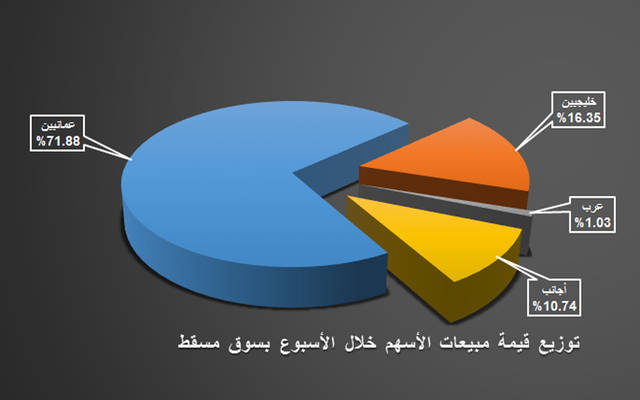 إنفوجراف.. الخليجيون والأجانب يتجهون للبيع بسوق مسقط خلال أسبوع