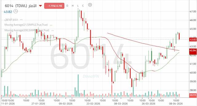 الأداء اليومي لسهم "الآمار"