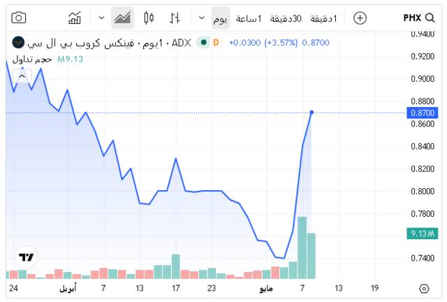 أداء السهم ـ سوق ابوظبي المالي
