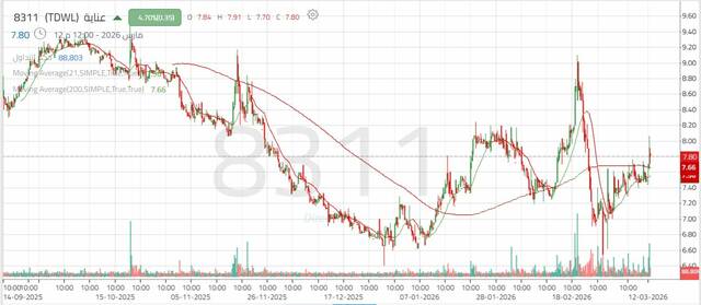 الأداء اليومي لسهم "عناية"