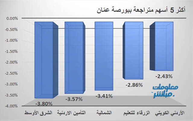 الأسهم المتراجعة في بورصة عمَّان