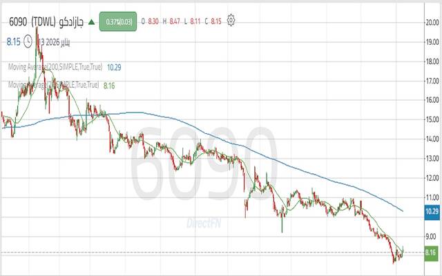 حركة أداء سهم شركة جازان للتنمية والاستثمار "جازادكو"