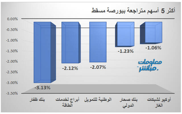 مستثمرون يتابعون أسعار الأسهم بسوق مسقط
