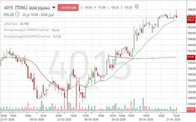 حركة أداء سهم شركة مصنع جمجوم للأدوية "جمجوم فارما"
