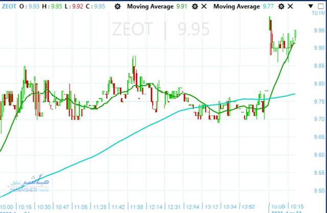 Extracted Oils stock nears record high on strong momentum