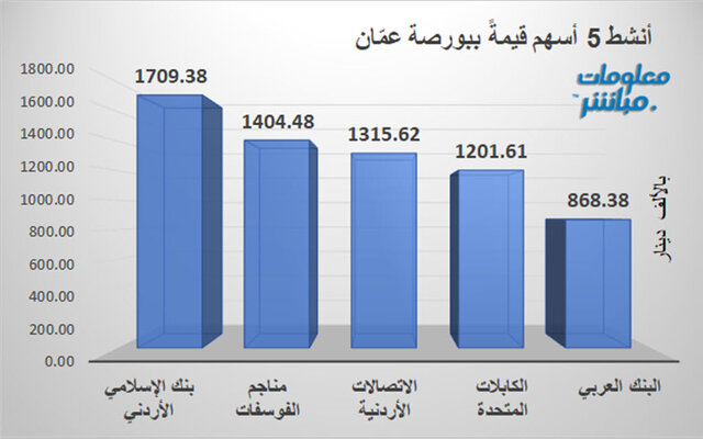 الأسهم الأنشط قيمةَ في بورصة عمَّان