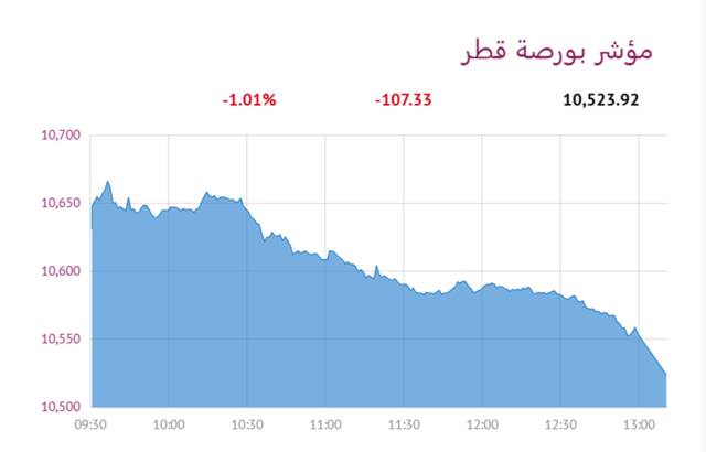المؤشر العام لبورصة قطر