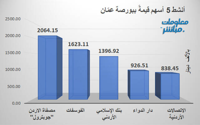 الأسهم الأنشط قيمةً في بورصة عمّان