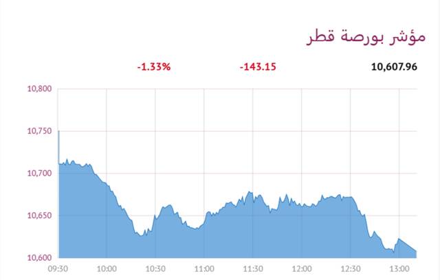 مؤشر بورصة قطر