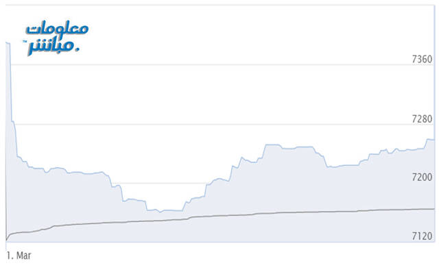 أداء المؤشر الرئيسي لبورصة مسقط "مسقط 30"