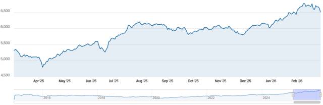 مؤشر سوق دبي المالي بنهاية فبراير