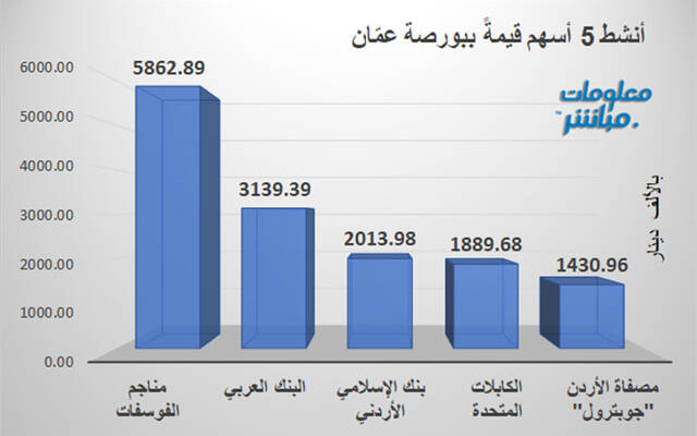 الأسهم الأنشط قيمةَ في بورصة عمَّان