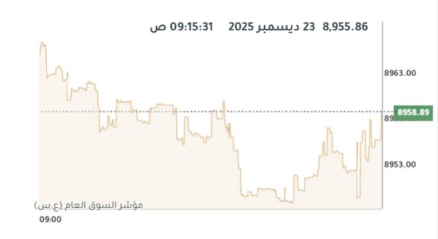 المؤشر العام لبورصة الكويت