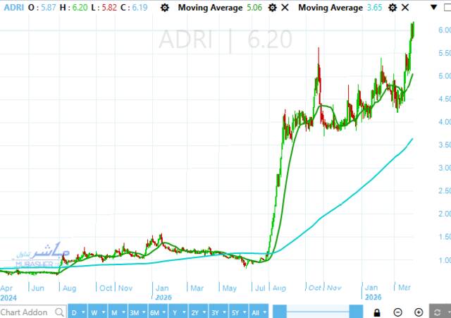 سهم أراب للتنمية والاستثمار العقاري