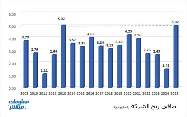 الشركة العمانية المتحدة للتأمين