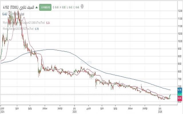 حركة أداء سهم شركة متاجر السيف للتنمية والاستثمار "السيف غاليري"