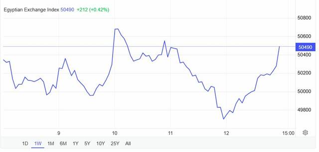 أداء المؤشر الرئيسي للبورصة المصرية في أسبوع