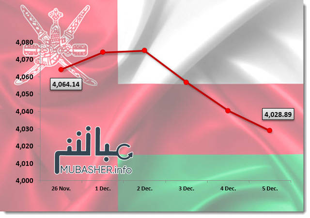 مؤشر مسقط يتراجع 0.87% في أسبوع