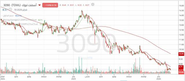 الأداء اليومي لسهم "أسمنت تبوك"