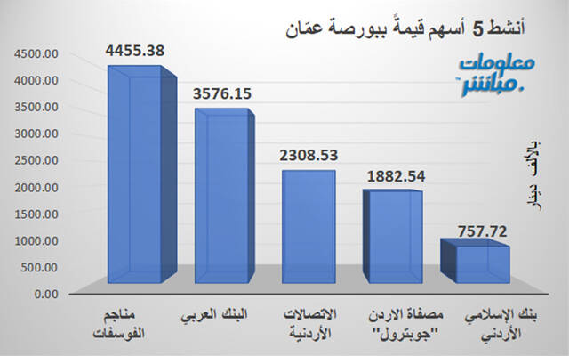 الأسهم الأنشط قيمةً في بورصة عمّان