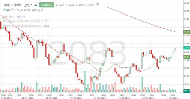 الأداء اليومي لسهم "مرافق" - كل 4 ساعات