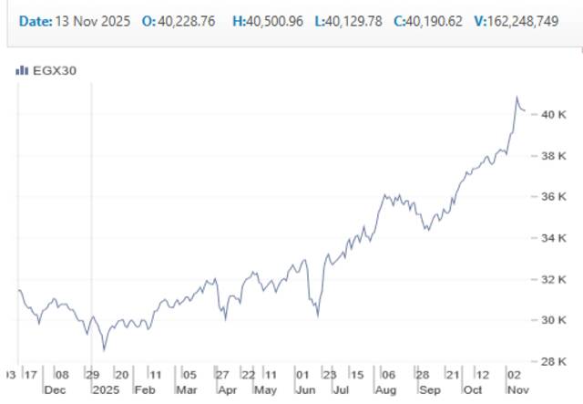 أداء المؤشر الثلاثيني