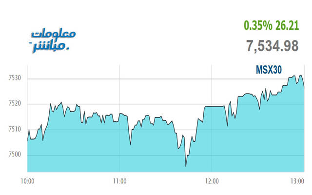 أداء مؤشر مسقط 30 خلال الجلسة
