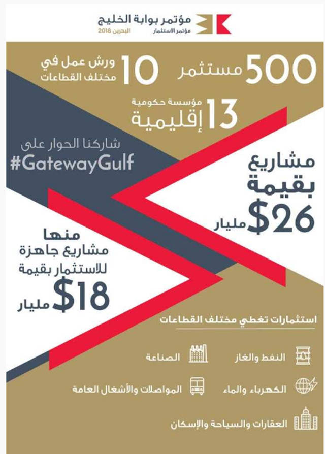 "بوابة الخليج" يستعرض فرصاً استثمارية بـ26 مليار دولار