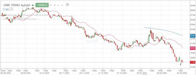 حركة أداء سهم الشركة السعودية لإنتاج الأنابيب الفخارية