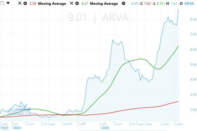 Arab Valves stock witnesses new trading price levels