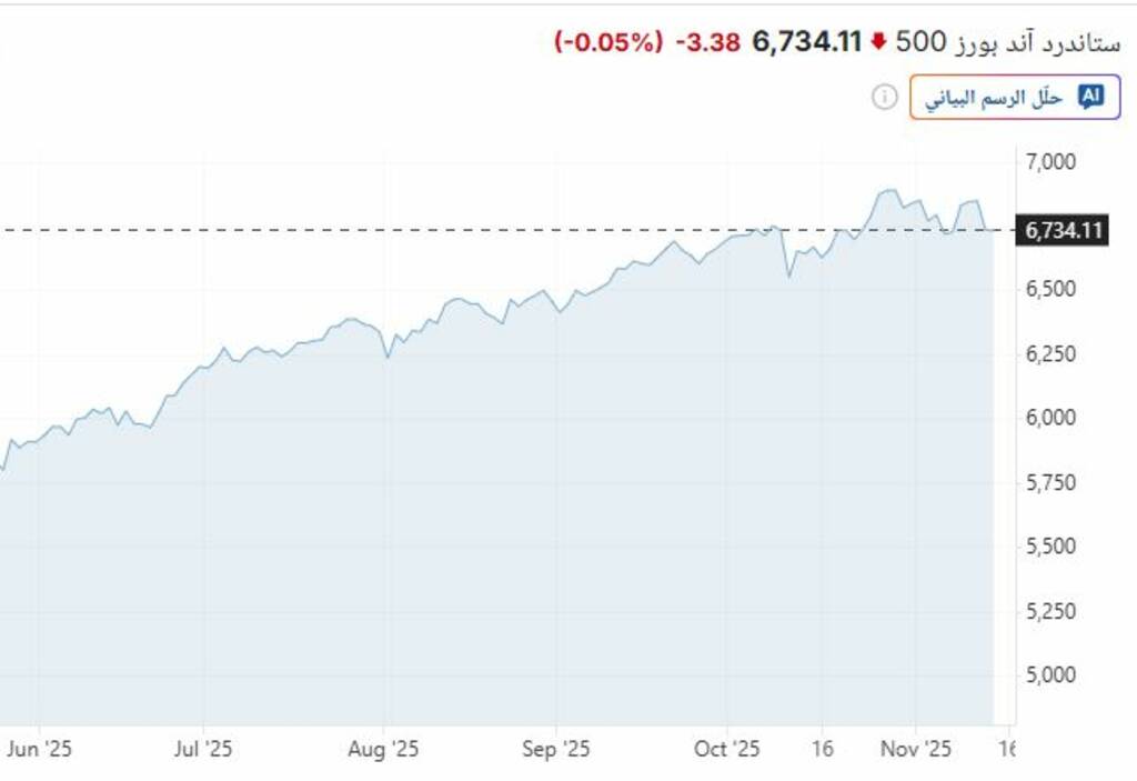  داو جونز ينخفض 310 نقاط في إغلاق الجمعة
