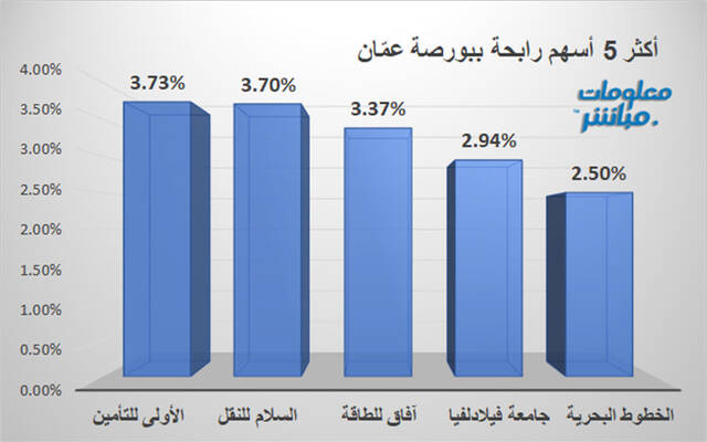 الأسهم الأنشط قيمةَ في بورصة عمَّان