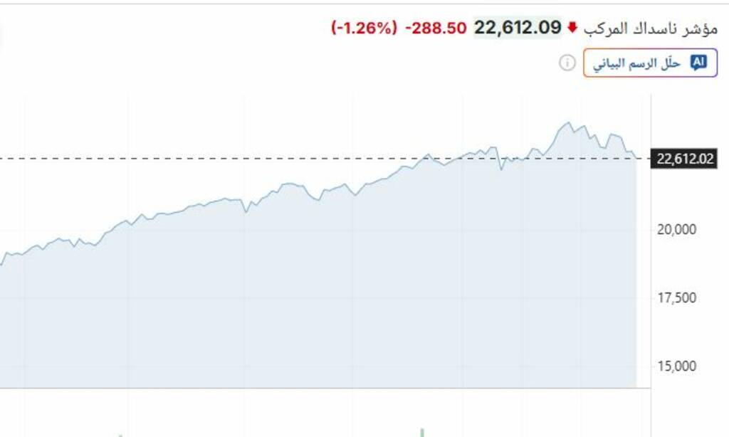  إنفيديا تعمق خسائر وول ستريت.. و الداو يفقد 400 نقطة