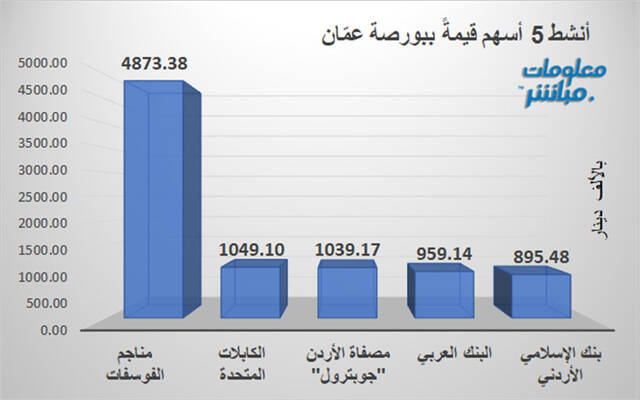 الأسهم الأنشط قيمةَ في بورصة عمَّان