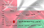 أداء مؤشر مسقط 30 خلال أسبوع