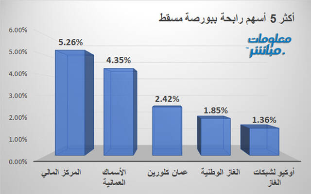 الأسهم الرابحة في بورصة مسقط