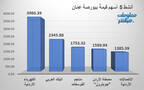 الأسهم الأنشط قيمةَ في بورصة عمَّان