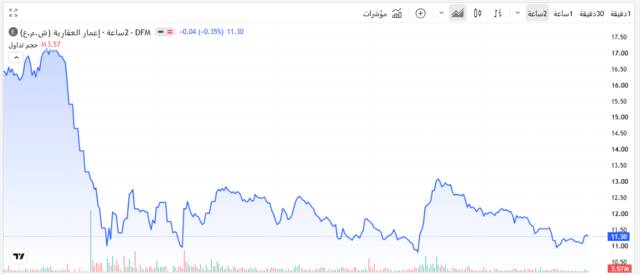 سهم إعمار العقارية