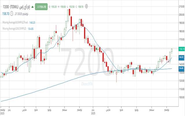 الأداء الأسبوعي لسهم "إم آي إس" خلال عامين