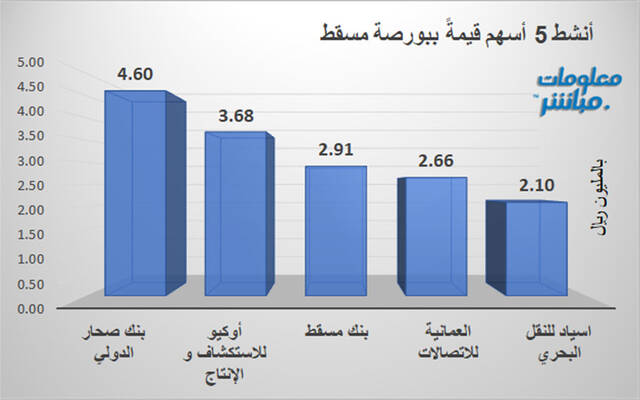 الأسهم الأنشط قيمةً في بورصة مسقط